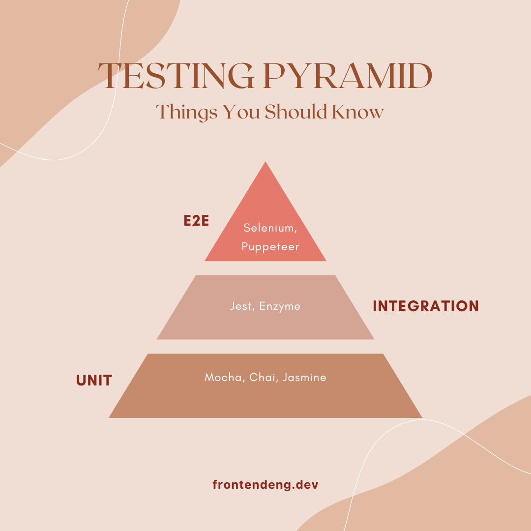 pyramid of javascript testing, unit, integration and end to end